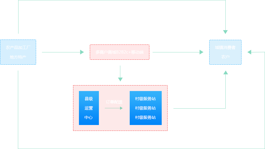 TPshop農(nóng)村電商模式